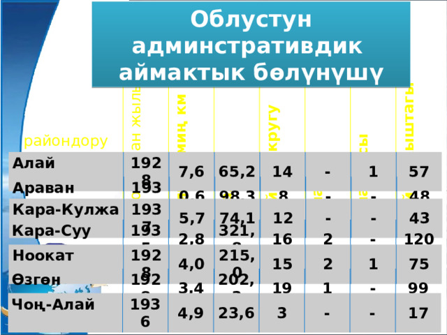 Облустун админстративдик аймактык бөлүнүшү райондору уюшулган жылы аянты миң км кв калкы айыл округу шаары шарчасы айыл-кыштагы Алай 1928 7,6 65,2 14 - 1 57 Араван 1935 0,6 98,3 8 - - 48 Кара-Кулжа 1937 5,7 74,1 12 - - 43 Кара-Суу 1935 2,8 321,8 16 2 - 120 Ноокат 1928 4,0 215,0 15 2 1 75 Өзгөн 1928 3,4 202,3 19 1 - 99 Чоң-Алай 1936 4,9 23,6 3 - - 17 