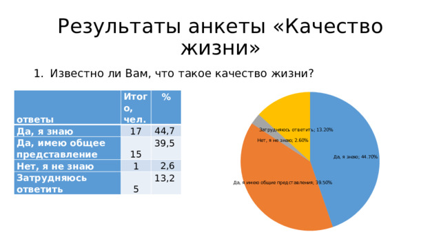 Результаты анкеты «Качество жизни» Известно ли Вам, что такое качество жизни? Известно ли Вам, что такое качество жизни? ответы Итого, чел. Да, я знаю Да, имею общее представление 17 % 15 Нет, я не знаю 44,7  Затрудняюсь ответить 1 39,5  5   2,6 13,2  