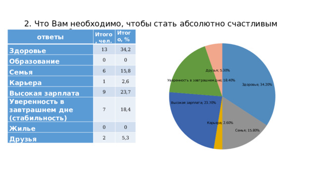 2. Что Вам необходимо, чтобы стать абсолютно счастливым человеком? ответы Итого, чел. Здоровье Итого, % 13 Образование 34,2 0 Семья Карьера 6 0 1 Высокая зарплата 15,8 2,6 9 Уверенность в завтрашнем дне (стабильность) 23,7 7 Жилье 18,4 Друзья 0 0 2 5,3 