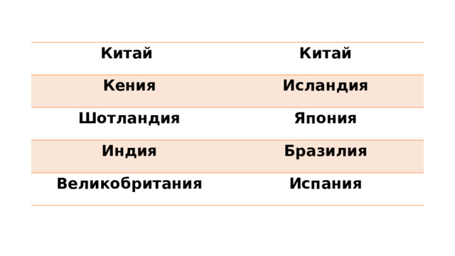 Китай Китай Кения Исландия Шотландия Япония Индия Бразилия Великобритания Испания 