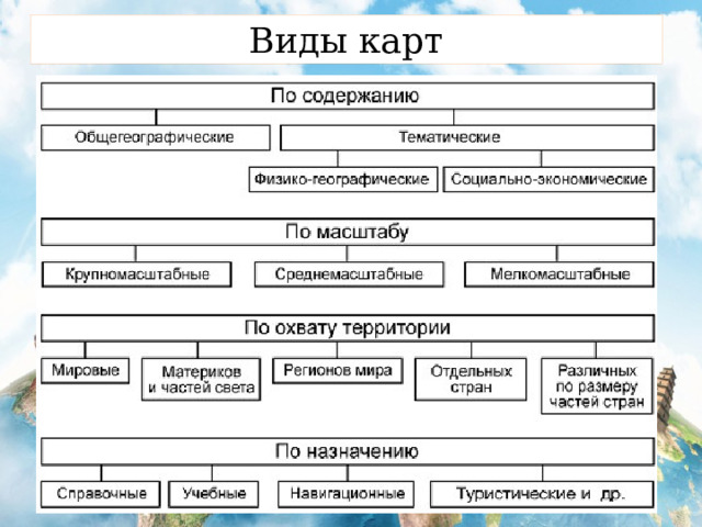Виды карт 