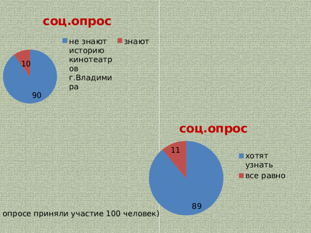 ( в опросе приняли участие 100 человек) 