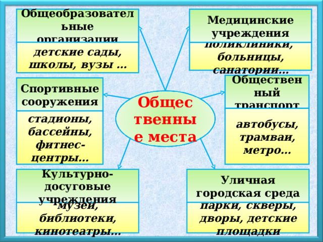 Общеобразовательные организации Медицинские учреждения детские сады, школы, вузы … поликлиники, больницы, санатории… Общественный транспорт Спортивные сооружения Общественные места автобусы, трамваи, метро… стадионы, бассейны, фитнес-центры… Культурно-досуговые учреждения Уличная городская среда парки, скверы, дворы, детские площадки музеи, библиотеки, кинотеатры… 