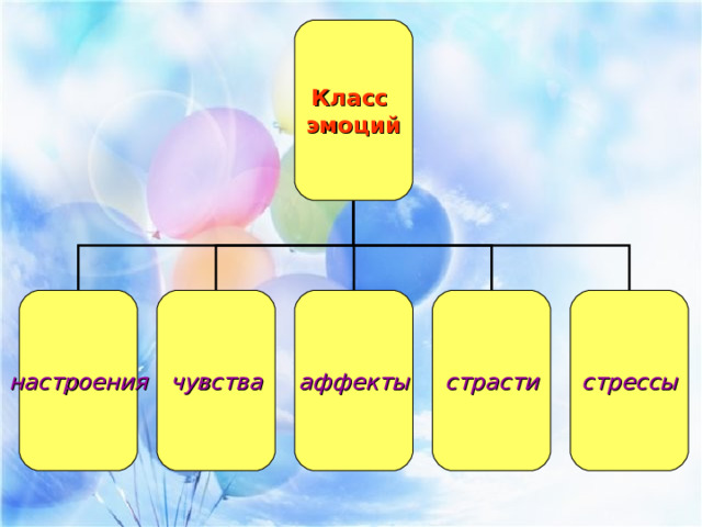 Класс эмоций настроения чувства аффекты страсти стрессы 