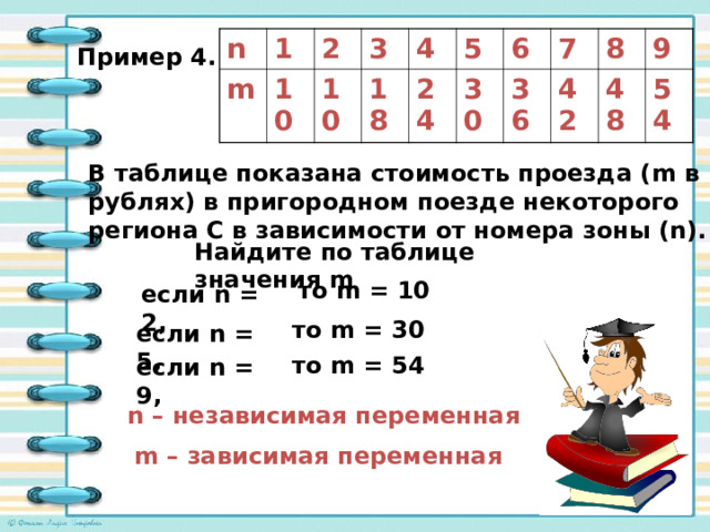 n m 1 2 10 3 10 4 18 24 5 30 6 36 7 42 8 9 48 54 Пример 4. В таблице показана стоимость проезда ( m в рублях) в пригородном поезде некоторого региона С в зависимости от номера зоны ( n) . Найдите по таблице значения m то m = 10 если n = 2, то m = 30 если n = 5, то m = 54 если n = 9, n – независимая переменная m – зависимая переменная 