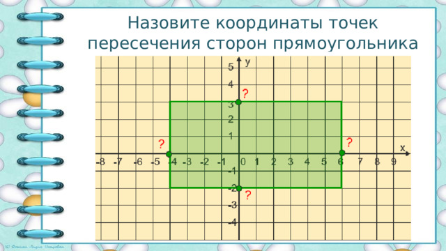 Назовите координаты точек пересечения сторон прямоугольника с осями координат 