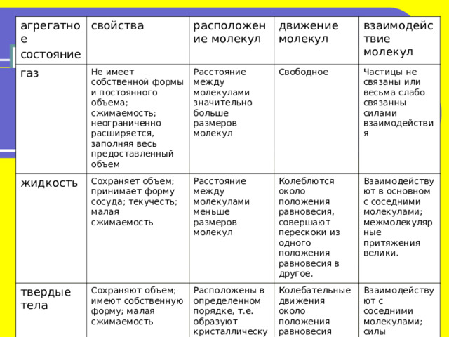 агрегатное состояние газ свойства Не имеет собственной формы и постоянного объема; сжимаемость; неограниченно расширяется, заполняя весь предоставленный объем жидкость расположение молекул движение молекул Расстояние между молекулами значительно больше размеров молекул Сохраняет объем; принимает форму сосуда; текучесть; малая сжимаемость твердые тела взаимодействие молекул Свободное Сохраняют объем; имеют собственную форму; малая сжимаемость Расстояние между молекулами меньше размеров молекул Частицы не связаны или весьма слабо связанны силами взаимодействия Колеблются около положения равновесия, совершают перескоки из одного положения равновесия в другое. Расположены в определенном порядке, т.е. образуют кристаллическую решетку. Взаимодействуют в основном с соседними молекулами; межмолекулярные притяжения велики. Колебательные движения около положения равновесия Взаимодействуют с соседними молекулами; силы притяжения велики. 