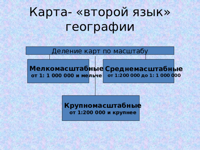 Карта- «второй язык» географии Деление карт по масштабу Мелкомасштабные Среднемасштабные от 1: 1 000 000 и мельче от 1:200 000 до 1: 1 000 000 Крупномасштабные от 1:200 000 и крупнее 