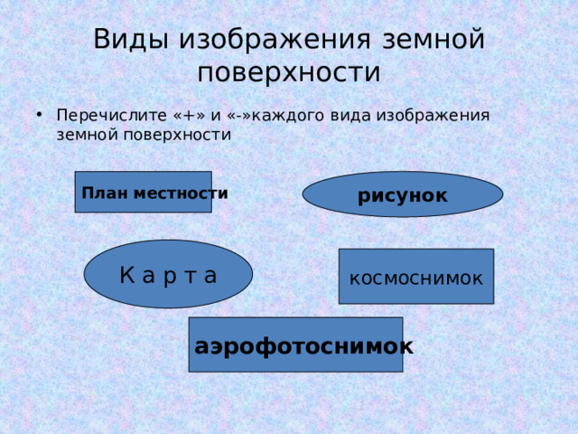 Виды изображения земной поверхности Перечислите «+» и «-»каждого вида изображения земной поверхности План местности рисунок К а р т а космоснимок аэрофотоснимок 