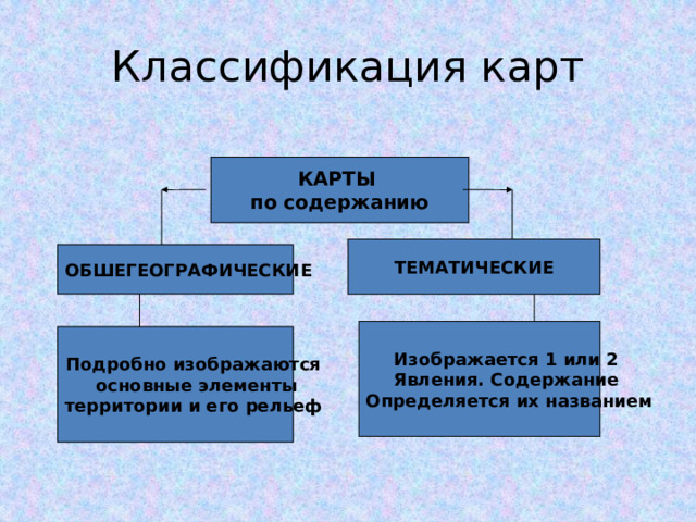 Классификация карт КАРТЫ по содержанию ТЕМАТИЧЕСКИЕ ОБШЕГЕОГРАФИЧЕСКИЕ Изображается 1 или 2 Явления. Содержание Определяется их названием Подробно изображаются  основные элементы территории и его рельеф 