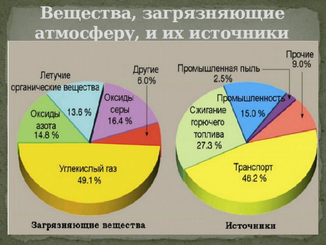Вещества, загрязняющие атмосферу, и их источники 