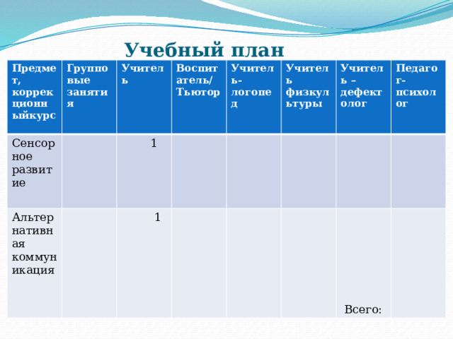  Учебный план               Предмет, коррекционныйкурс Сенсорное развитие Групповые занятия Учитель Альтернативная коммуникация Воспитатель/ Тьютор  1 Учитель-логопед  1 Учитель физкультуры Учитель –дефектолог Педагог-психолог  Всего: 