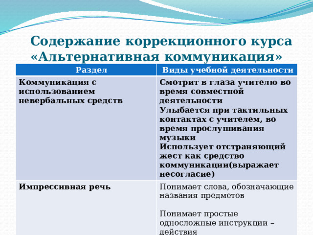 Содержание коррекционного курса «Альтернативная коммуникация»  Раздел  Виды учебной деятельности Коммуникация с использованием невербальных средств Смотрит в глаза учителю во время совместной деятельности Импрессивная речь Улыбается при тактильных контактах с учителем, во время прослушивания музыки Понимает слова, обозначающие названия предметов Использует отстраняющий жест как средство коммуникации(выражает несогласие)   Понимает простые односложные инструкции – действия 