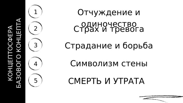 КОНЦЕПТОСФЕРА БАЗОВОГО КОНЦЕПТА Отчуждение и одиночество 1 Страх и тревога 2 Страдание и борьба 3 Символизм стены 4 СМЕРТЬ И УТРАТА 5 