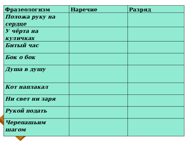 Фразеологизм Наречие Положа руку на сердце У чёрта на куличках Разряд Битый час Бок о бок Душа в душу Кот наплакал Ни свет ни заря Рукой подать Черепашьим шагом 