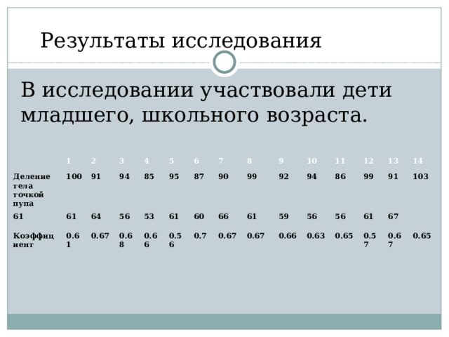  Результаты исследования В исследовании участвовали дети младшего, школьного возраста. Деление тела точкой пупа 1 2 61 100 Коэффициент 3 91 61 4 94 0.61 64 85 0.67 56 5 53 95 0.68 6 0.66 87 7 61 90 8 60 0.56 99 66 0.7 9 92 0.67 61 10 94 11 0.67 59 12 86 0.66 56 99 13 56 0.63 0.65 91 61 14 103 0.57 67 0.67 0.65 