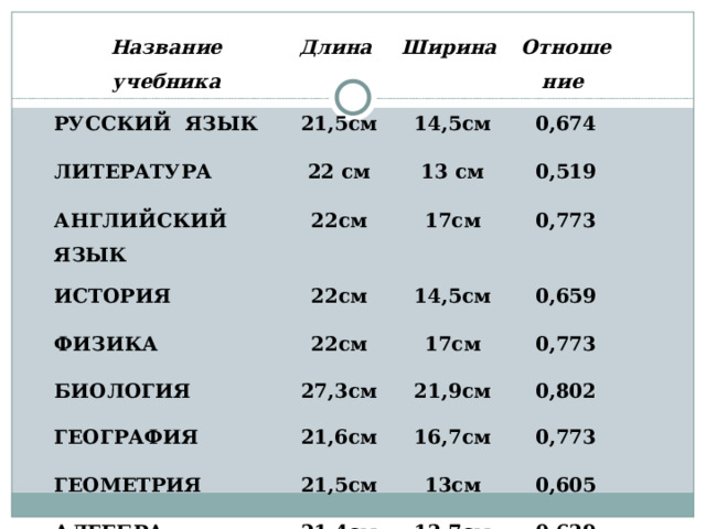Название учебника РУССКИЙ ЯЗЫК Длина 21,5см ЛИТЕРАТУРА Ширина 22 см Отношение 14,5см АНГЛИЙСКИЙ ЯЗЫК ИСТОРИЯ 0,674 13 см 22см 22см ФИЗИКА 0,519 17см БИОЛОГИЯ 22см 0,773 14,5см 27,3см ГЕОГРАФИЯ 17см 0,659 21,6см 0,773 21,9см ГЕОМЕТРИЯ 0,802 16,7см 21,5см АЛГЕБРА 0,773 21,4см 13см 0,605 13,7см 0,639 