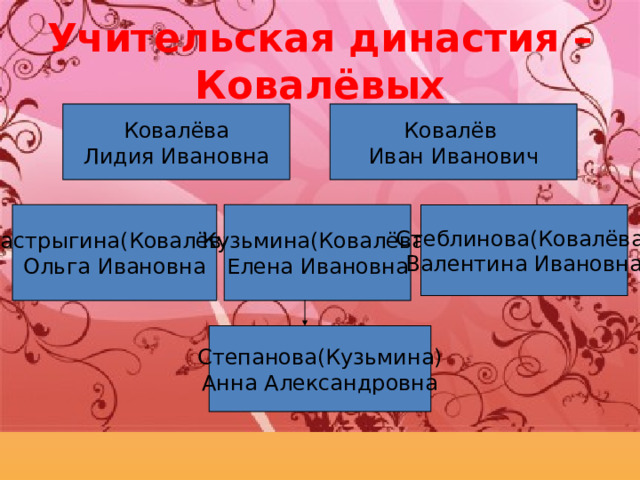 Учительская династия –  Ковалёвых Ковалёва Лидия Ивановна Ковалёв Иван Иванович Бастрыгина(Ковалёва) Ольга Ивановна Кузьмина(Ковалёва) Елена Ивановна Стеблинова(Ковалёва) Валентина Ивановна Степанова(Кузьмина) Анна Александровна 