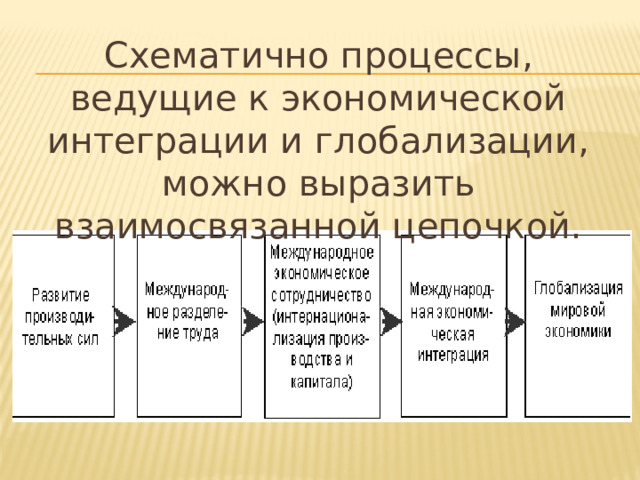 Схематично процессы, ведущие к экономической интеграции и глобализации, можно выразить взаимосвязанной цепочкой. 