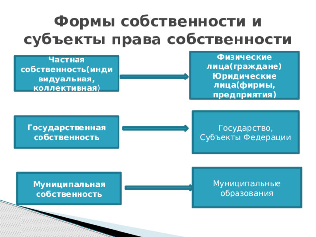 Формы собственности и субъекты права собственности Физические лица(граждане) Юридические лица(фирмы, предприятия) Частная собственность(индивидуальная, коллективная ) Государство, Субъекты Федерации Государственная собственность Муниципальные образования Муниципальная собственность 