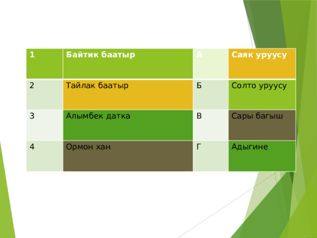 1 Байтик баатыр 2 А Тайлак баатыр 3 Саяк уруусу Б Алымбек датка 4 Солто уруусу В Ормон хан Сары багыш Г Адыгине 