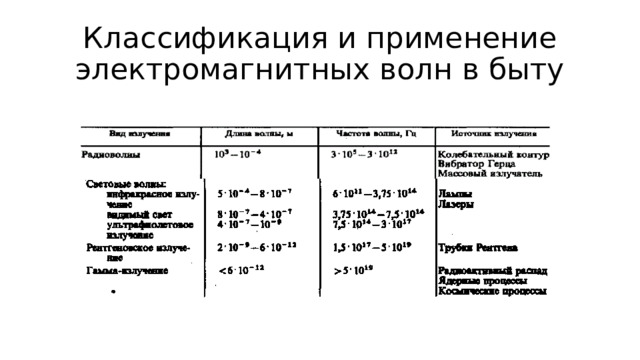 Классификация и применение электромагнитных волн в быту 