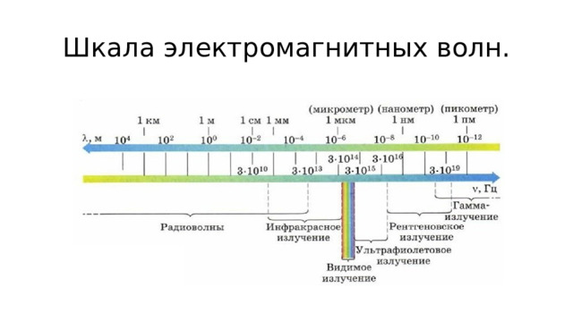 Шкала электромагнитных волн. 