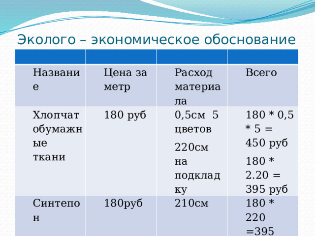 Эколого – экономическое обоснование Название Цена за метр Хлопчатобумажные ткани Расход материала 180 руб Синтепон Всего 0,5см 5 цветов 180руб 220см на подкладку 180 * 0,5 * 5 = 450 руб 210см 180 * 2.20 = 395 руб 180 * 220 =395 руб 
