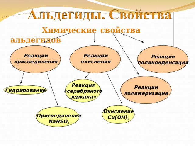  Химические  свойства альдегидов   Реакции поликонденсации Реакции окисления Реакции присоединения Реакции полимеризации Реакция «серебряного зеркала» Гидрирование Окисление Cu(OH) 2 Присоединение NaHSO 3  