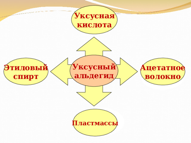Уксусная кислота Уксусный альдегид Этиловый спирт Ацетатное волокно Пластмассы 