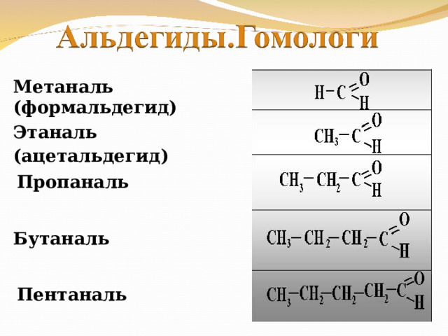 Метаналь (формальдегид) Этаналь (ацетальдегид)  Пропаналь Бутаналь Пентаналь 