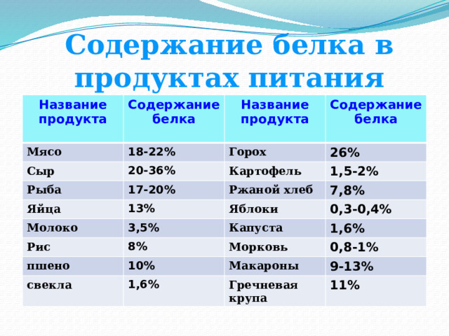 Содержание белка в продуктах питания Содержание белка в продуктах питания Название продукта Мясо Содержание белка  18-22% Название продукта Сыр Содержание белка Горох 20-36% Рыба  17-20% 26% Яйца Картофель Молоко 13% Ржаной хлеб 1,5-2% 7,8% 3,5% Рис Яблоки Капуста 8% 0,3-0,4% пшено 1,6% 10% Морковь свекла Макароны 1,6% 0,8-1% 9-13% Гречневая крупа 11% 