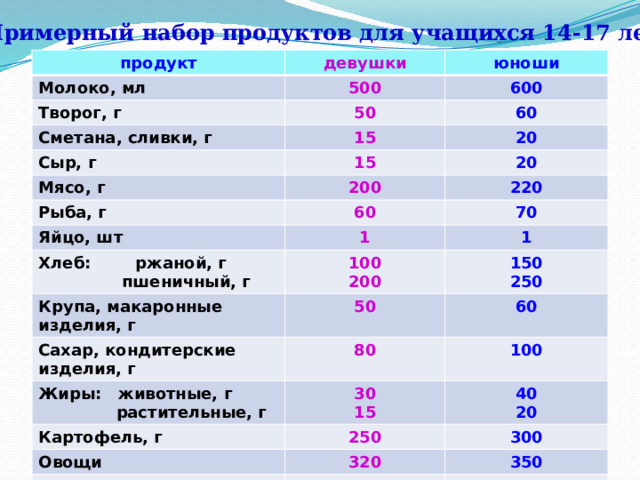 Примерный набор продуктов для учащихся 14-17 лет продукт Молоко, мл девушки юноши 500 Творог, г 600 50 Сметана, сливки, г 60 15 Сыр, г Мясо, г 15 20 200 Рыба, г 20 220 60 Яйцо, шт 70 1 Хлеб: ржаной, г Крупа, макаронные изделия, г 100  пшеничный, г 1 Сахар, кондитерские изделия, г 150 200 50 60 80 Жиры: животные, г 250 100  растительные, г 30 Картофель, г 15 40 250 Овощи 20 300 320 фрукты 350 150-500 150-500 