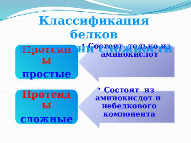 Классификация белков  по степени сложности Состоят только из аминокислот Состоят только из аминокислот Протеины простые Состоят из аминокислот и небелкового компонента Состоят из аминокислот и небелкового компонента Протеиды сложные 
