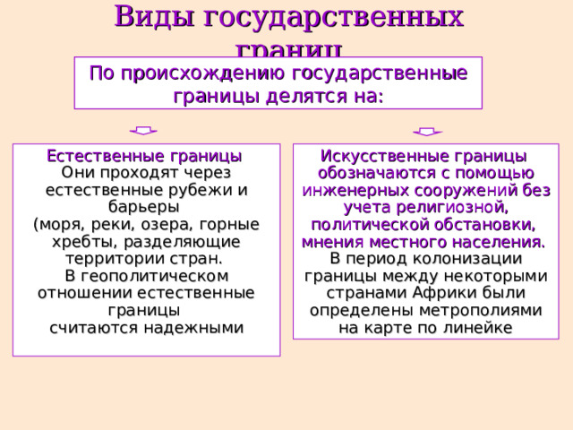 Виды государственных границ По происхождению государственные границы делятся на: Естественные границы Искусственные границы обозначаются с помощью инженерных сооружений без учета религиозной, политической обстановки, мнения местного населения. Они  проходят через естественные рубежи и барьеры (моря, реки, озера, горные хребты, разделяющие территории стран. В геополитическом отношении естественные границы считаются надежными В период колонизации границы между некоторыми странами Африки были определены метрополиями на карте по линейке 