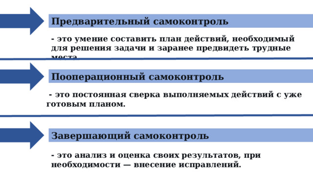 Предварительный самоконтроль - это умение составить план действий, необходимый для решения задачи и заранее предвидеть трудные места. Пооперационный самоконтроль  - это постоянная сверка выполняемых действий с уже готовым планом. Завершающий самоконтроль - это анализ и оценка своих результатов, при необходимости — внесение исправлений. 