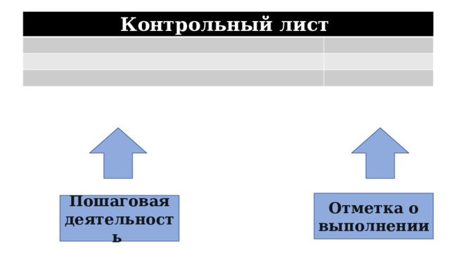 Контрольный лист Отметка о выполнении Пошаговая деятельность 