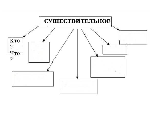 СУЩЕСТВИТЕЛЬНОЕ Кто? Что? 