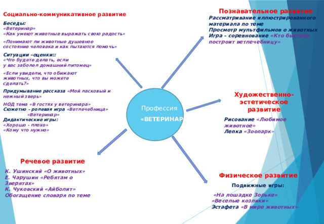 Познавательное развитие Рассматривание иллюстрированного материала по теме Просмотр мультфильмов о животных Игра – соревнование «Кто быстрее построит ветлечебницу» Социально-коммуникативное развитие  Беседы: «Ветеринар» «Как умеют животные выражать свою радость»  «Понимают ли животные душевное состояние человека и как пытаются помочь»  Ситуации –оценки:: «Что будете делать, если у вас заболел домашний питомец»  «Если увидели, что обижают животных, что вы можете сделать?»  Придумывание рассказа «Мой ласковый и нежный зверь»  НОД тема «В гостях у ветеринара» Сюжетно – ролевая игра «Ветлечебница»  «Ветеринар» Дидактические игры: «Хорошо - плохо» «Кому что нужно»   Художественно-эстетическое развитие  Рисование «Любимое животное» Лепка «Зоопарк »   Профессия  «ВЕТЕРИНАР»  Речевое развитие  К. Ушинский «О животных» Е. Чарушин «Ребятам о Зверятах» К. Чуковский «Айболит» Обогащение словаря по теме     Физическое развитие Подвижные игры:   «На лошадке Зорьке» «Веселые козлики» Эстафета «В мире животных»  
