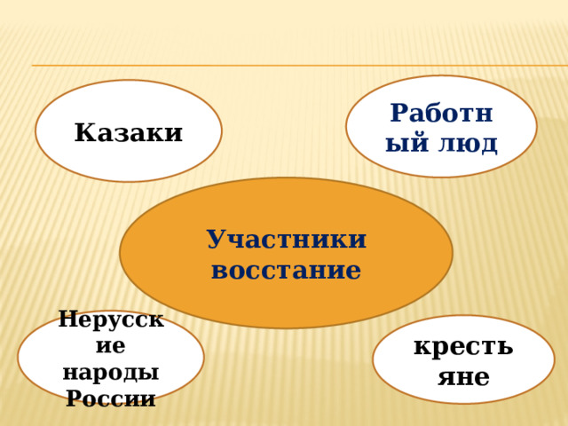 Работный люд Казаки Участники восстание Нерусские народы России крестьяне 