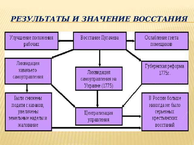 результаты и значение восстания 