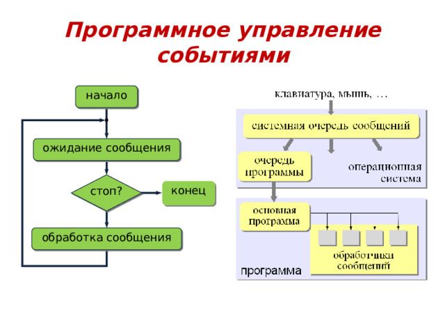 Программное управление событиями начало ожидание сообщения стоп? конец обработка сообщения 