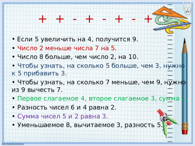 + + - + - + - + Если 5 увеличить на 4, получится 9. • Число 2 меньше числа 7 на 5. • Число 8 больше, чем число 2, на 10. • Чтобы узнать, на сколько 5 больше, чем 3, нужно к 5 прибавить 3. • Чтобы узнать, на сколько 7 меньше, чем 9, нужно из 9 вычесть 7. • Первое слагаемое 4, второе слагаемое 3, сумма 1. • Разность чисел 6 и 4 равна 2. • Сумма чисел 5 и 2 равна 3. • Уменьшаемое 8, вычитаемое 3, разность 5. 
