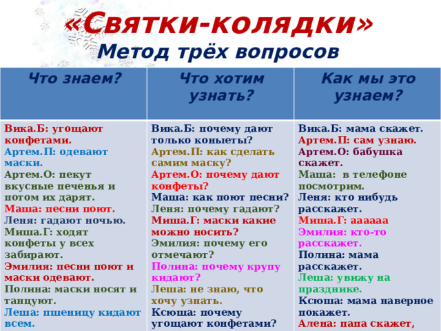 «Святки-колядки» Метод трёх вопросов    Что знаем? Вика.Б: угощают конфетами.  Что хотим узнать? Артем.П: одевают маски. Вика.Б: почему дают только коныеты?  Как мы это узнаем?  Вика.Б: мама скажет. Артем.О: пекут вкусные печенья и потом их дарят. Артем.П: как сделать самим маску? Артем.О: почему дают конфеты? Артем.П: сам узнаю. Маша: песни поют. Артем.О: бабушка скажет. Леня: гадают ночью. Маша: как поют песни? Миша.Г: ходят конфеты у всех забирают. Леня: почему гадают? Маша: в телефоне посмотрим. Леня: кто нибудь расскажет. Эмилия: песни поют и маски одевают. Миша.Г: маски какие можно носить? Миша.Г: аааааа Эмилия: почему его отмечают? Полина: маски носят и танцуют. Леша: пшеницу кидают всем. Полина: почему крупу кидают? Эмилия: кто-то расскажет. Леша: не знаю, что хочу узнать. Ксюша: угощают конфетами. Полина: мама расскажет. Ксюша: почему угощают конфетами? Леша: увижу на празднике. Алена: подарки дарят. Ксюша: мама наверное покажет. Алена: Как сделать маску? Алена: папа скажет, когда приедет с работы.  
