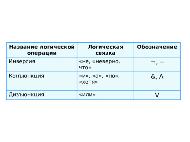 Название логической операции Логическая связка Инверсия Обозначение «не, «неверно, что» Конъюнкция «и», «а», «но», «хотя» ¬ , ─ Дизъюнкция & ,  Ʌ «или» V 