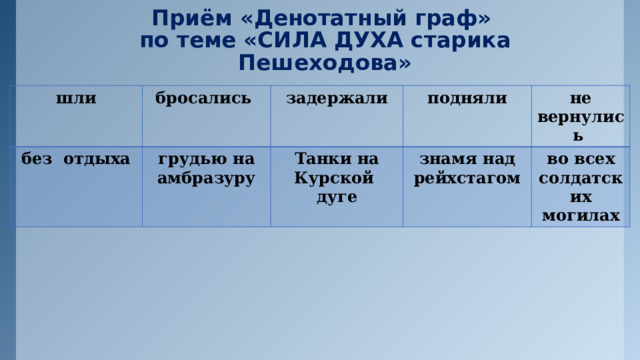 Приём «Денотатный граф»  по теме «СИЛА ДУХА старика Пешеходова» шли бросались без отдыха задержали грудью на амбразуру подняли Танки на Курской дуге не вернулись знамя над рейхстагом во всех солдатских могилах 