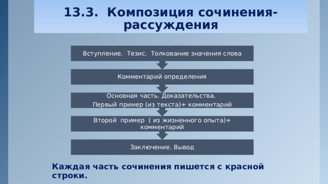 13.3. Композиция сочинения- рассуждения Второй пример ( из жизненного опыта)+ комментарий Основная часть. Доказательства. Первый пример (из текста)+ комментарий Комментарий определения Вступление. Тезис. Толкование значения слова Заключение. Вывод Каждая часть сочинения пишется с красной строки. 