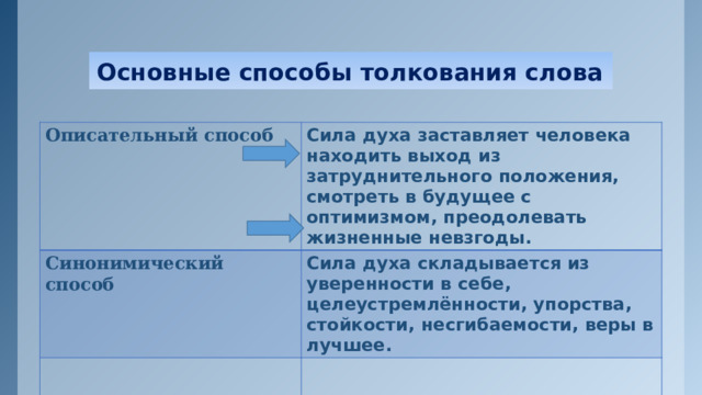 Основные способы толкования слова Описательный способ  Сила духа заставляет человека находить выход из затруднительного положения, смотреть в будущее с оптимизмом, преодолевать жизненные невзгоды. Синонимический способ Сила духа складывается из уверенности в себе, целеустремлённости, упорства, стойкости, несгибаемости, веры в лучшее.  