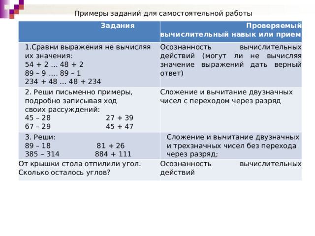 Примеры заданий для самостоятельной работы  Задания  Проверяемый вычислительный навык или прием Сравни выражения не вычисляя их значения: 54 + 2 … 48 + 2 89 – 9 …. 89 – 1 234 + 48 … 48 + 234 Осознанность вычислительных действий (могут ли не вычисляя значение выражений дать верный ответ) 2. Реши письменно примеры, подробно записывая ход своих рассуждений: 45 – 28 27 + 39 67 – 29 45 + 47 Сложение и вычитание двузначных чисел с переходом через разряд 3. Реши: 89 – 18 81 + 26 385 – 314 884 + 111 Сложение и вычитание двузначных и трехзначных чисел без перехода через разряд; От крышки стола отпилили угол. Сколько осталось углов? Осознанность вычислительных действий 