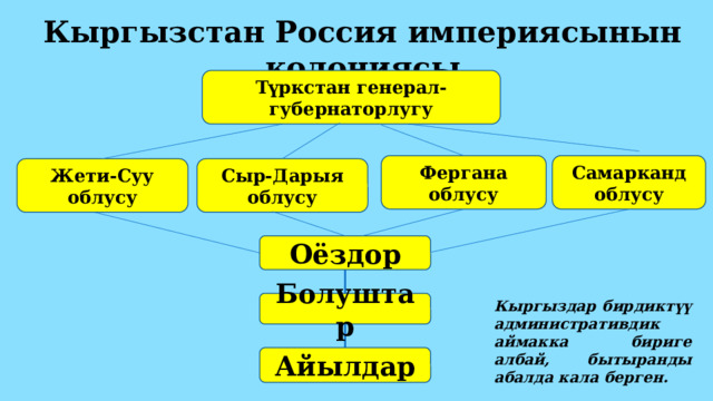 Кыргызстан Россия империясынын колониясы Түркстан генерал-губернаторлугу Самарканд Фергана облусу облусу Сыр-Дарыя облусу Жети-Суу облусу Оёздор Кыргыздар бирдиктүү административдик аймакка бириге албай, бытыранды абалда кала берген. Болуштар Айылдар 